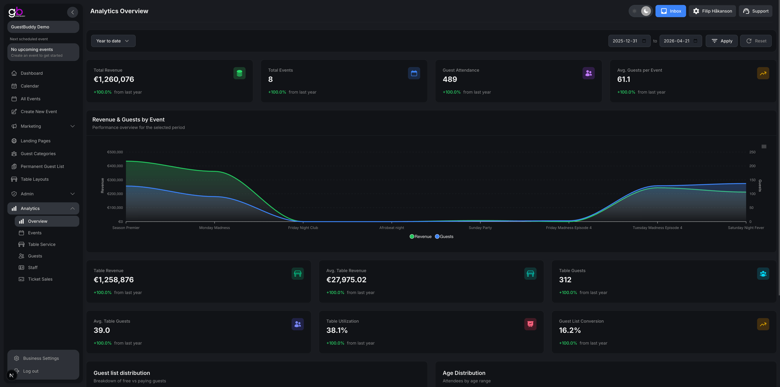 Vue analytique GuestBuddy : répartition des invités, tranches d’âge et taux d’occupation