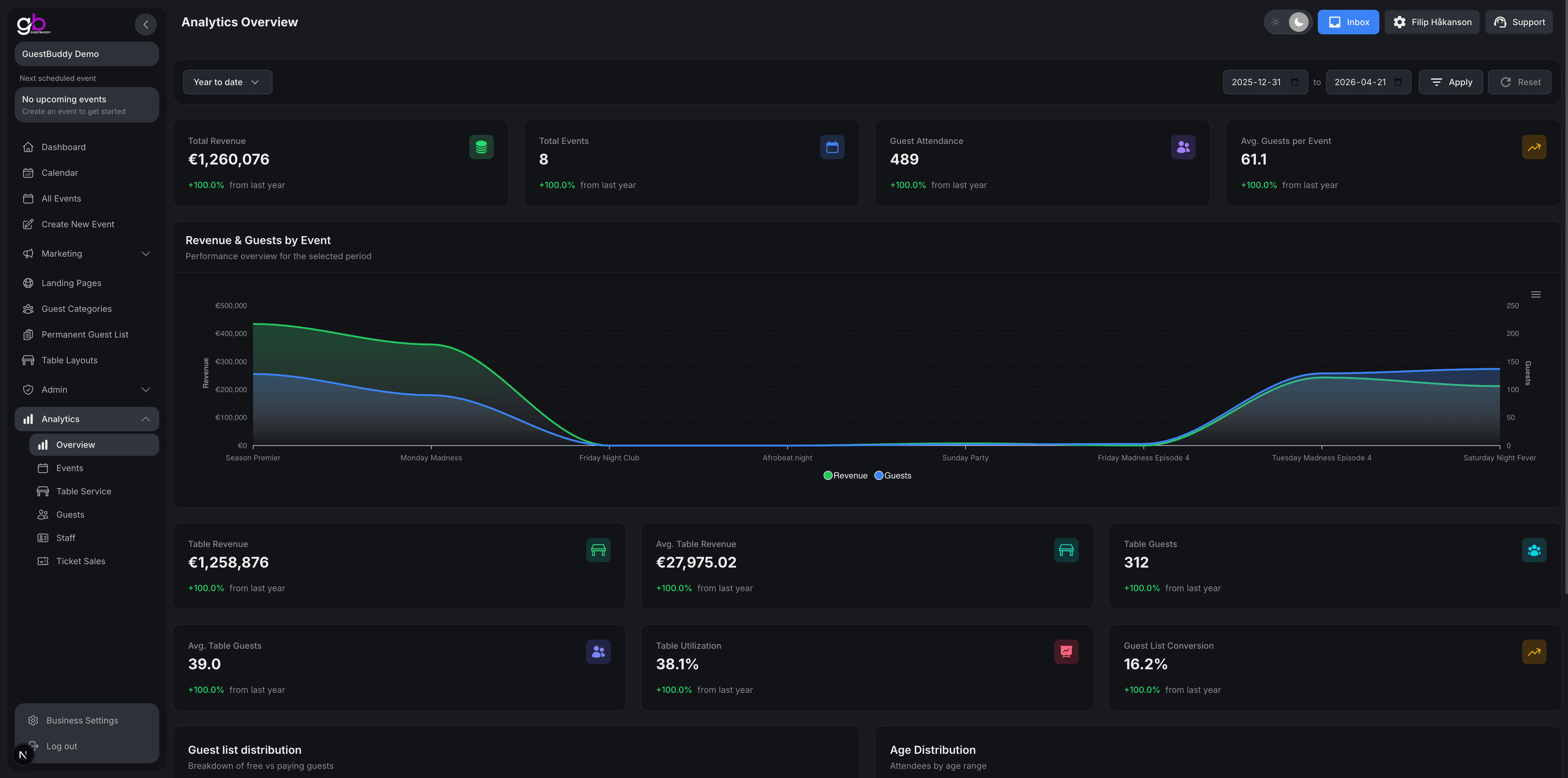 GuestBuddy analytics overview with guest list distribution, age breakdown, and utilization metrics