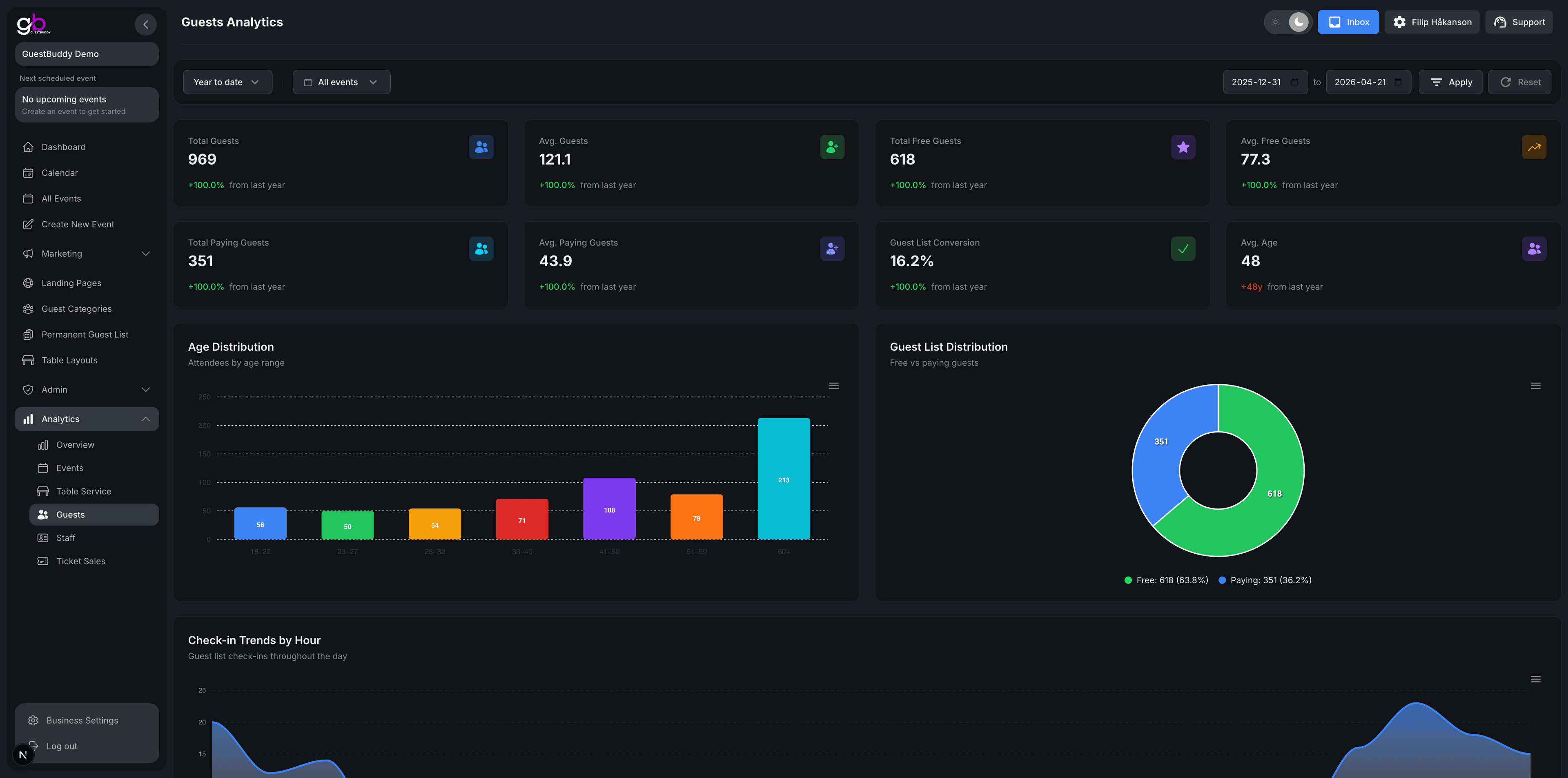 GuestBuddy guests analytics with age distribution, guest list split, and check-in trends